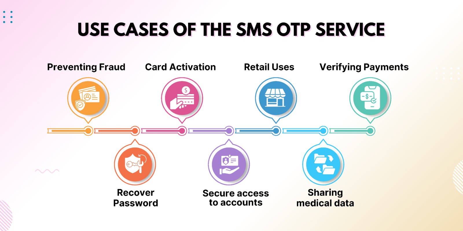 Key use cases of the SMS OTP service